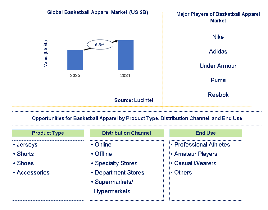 Basketball Apparel Market Trends and Forecast