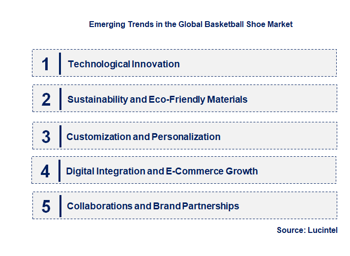 Emerging Trends in the Basketball Shoe Market
