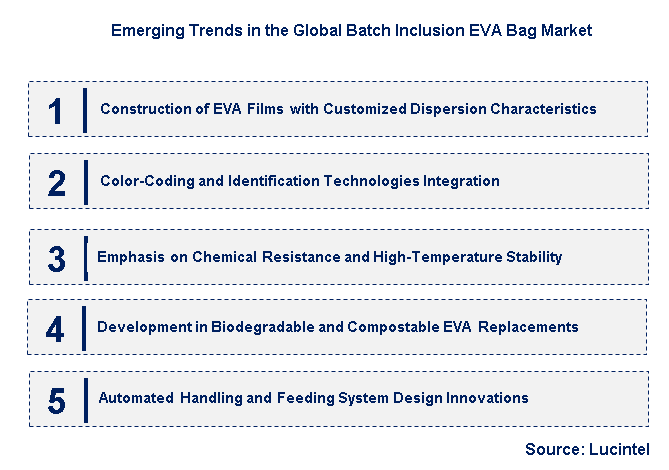 Emerging Trends in the Batch Inclusion EVA Bag Market