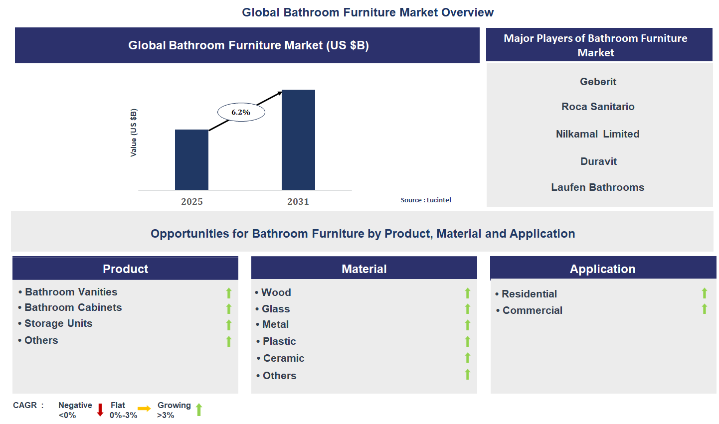 Bathroom Furniture Market Trends and Forecast