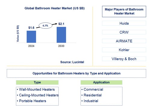 Bathroom Heater Trends and Forecast