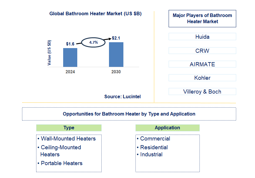 Bathroom Heater Trends and Forecast