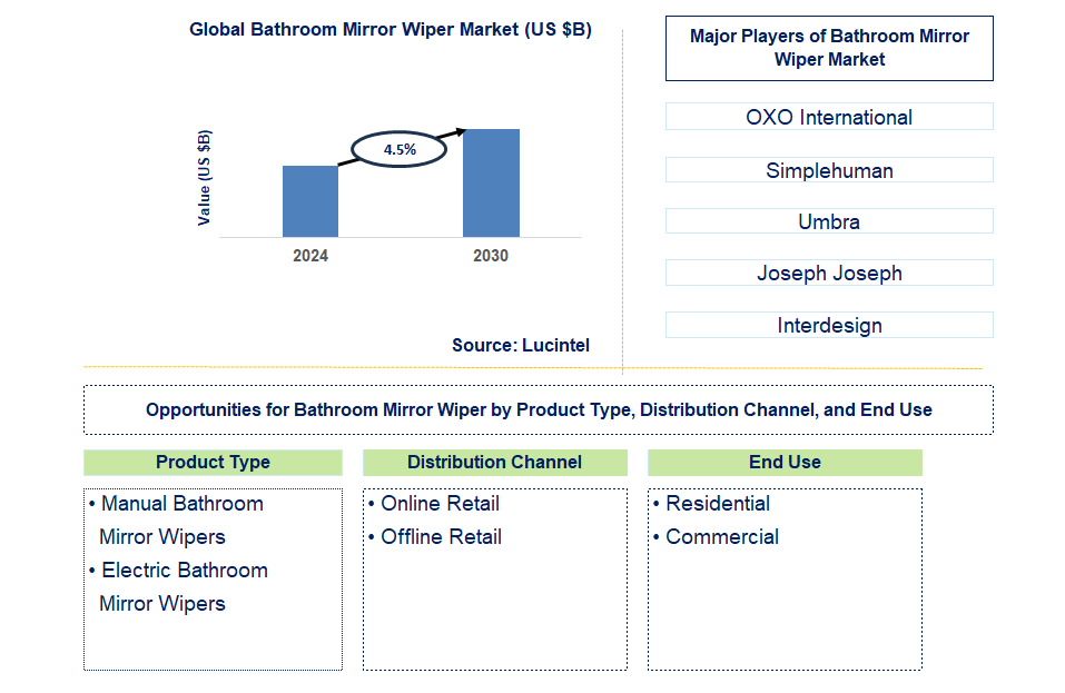 Bathroom Mirror Wiper Trends and Forecast