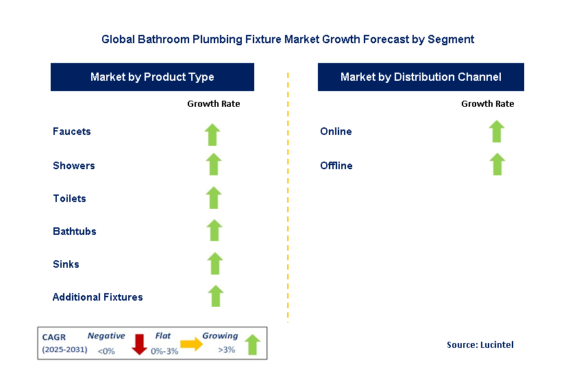Bathroom Plumbing Fixture Market by Segment