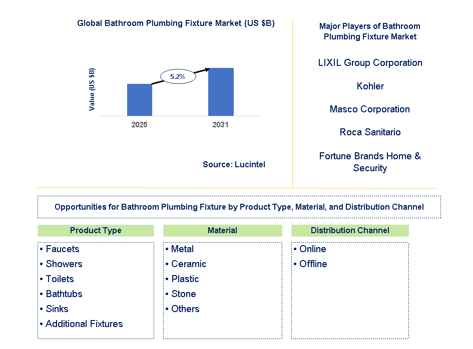 Bathroom Plumbing Fixture Market Trends and Forecast