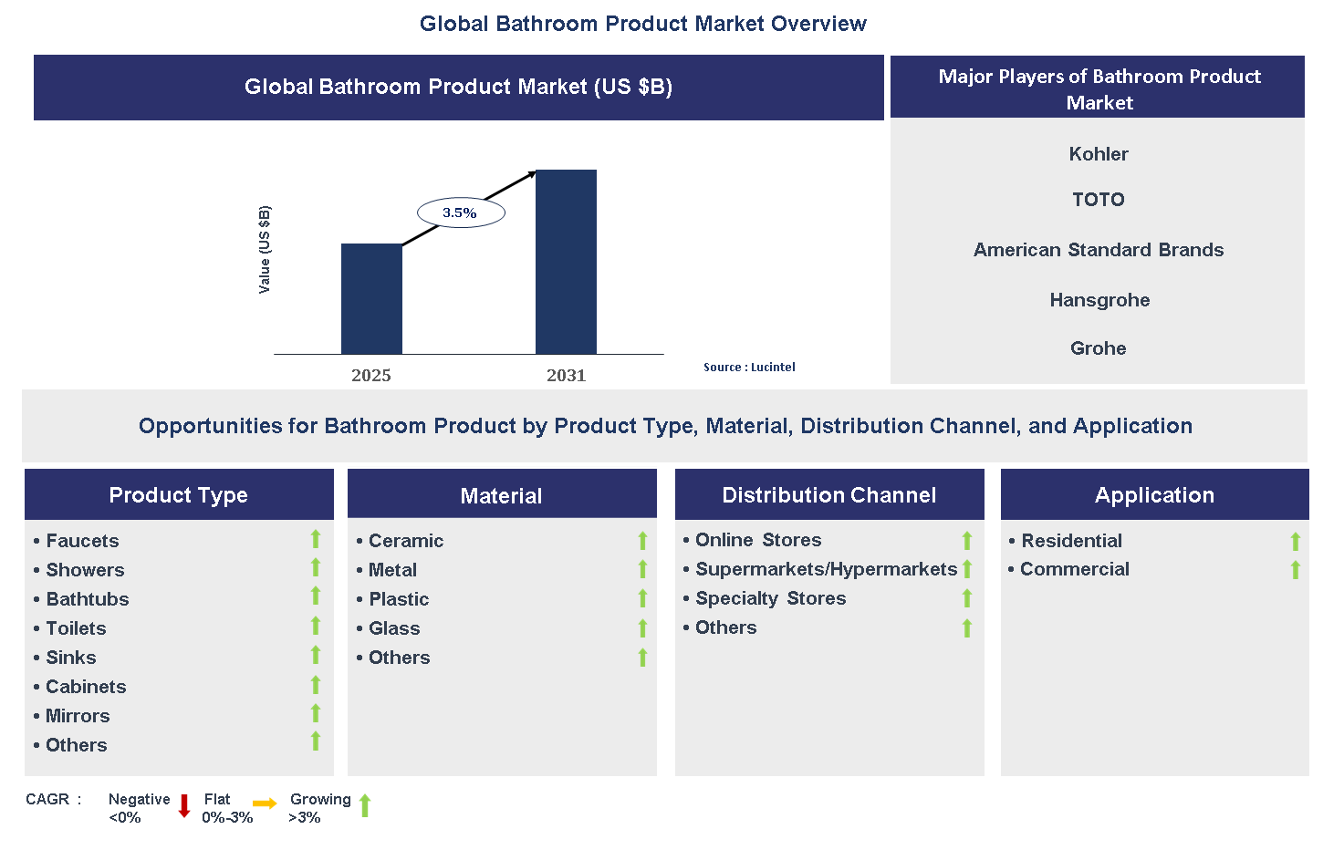 Bathroom Product Market Trends and Forecast