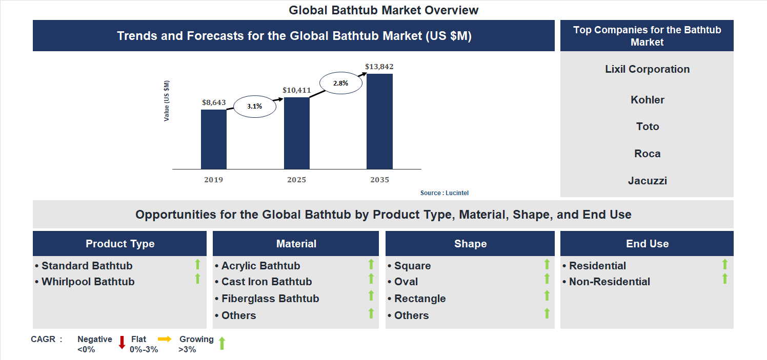 Bathtub Market Trends and Forecast