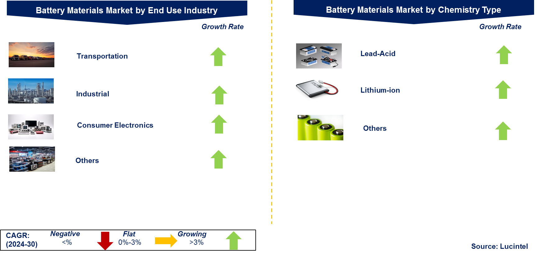 Battery Materials Market by Segment