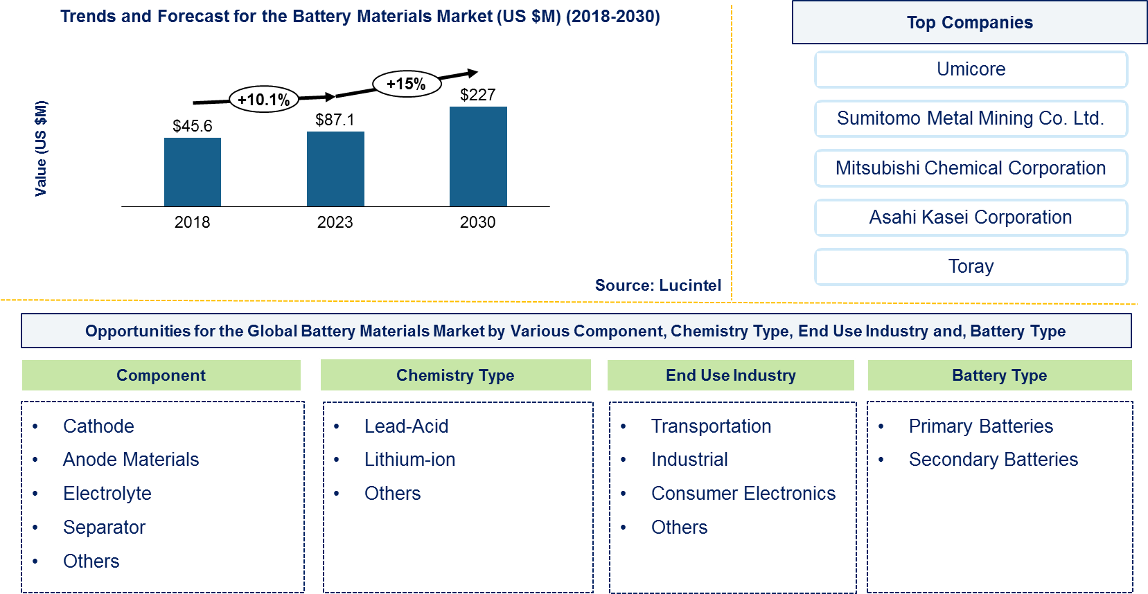 Battery Materials Market