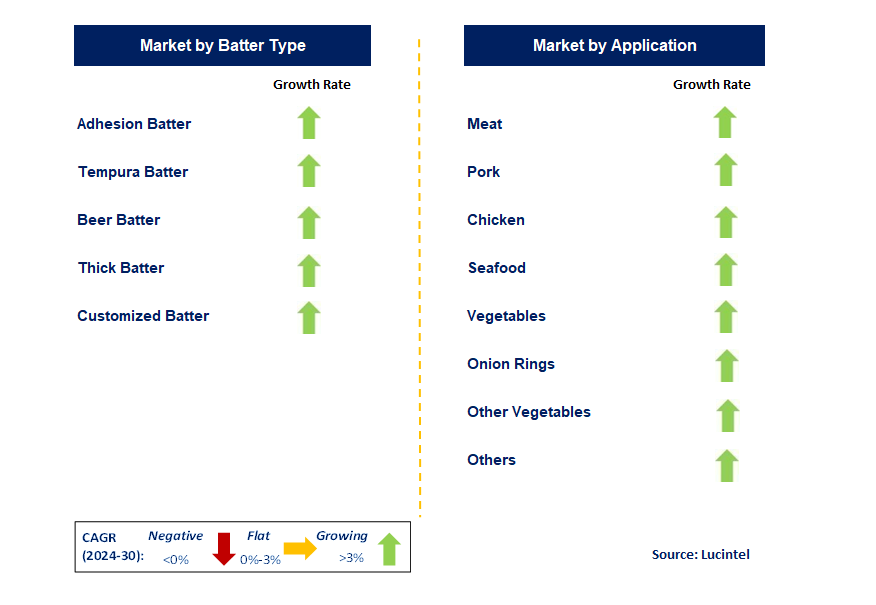 Batter and Breader Premix by Segment