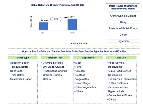 Batter and Breader Premix Trends and Forecast