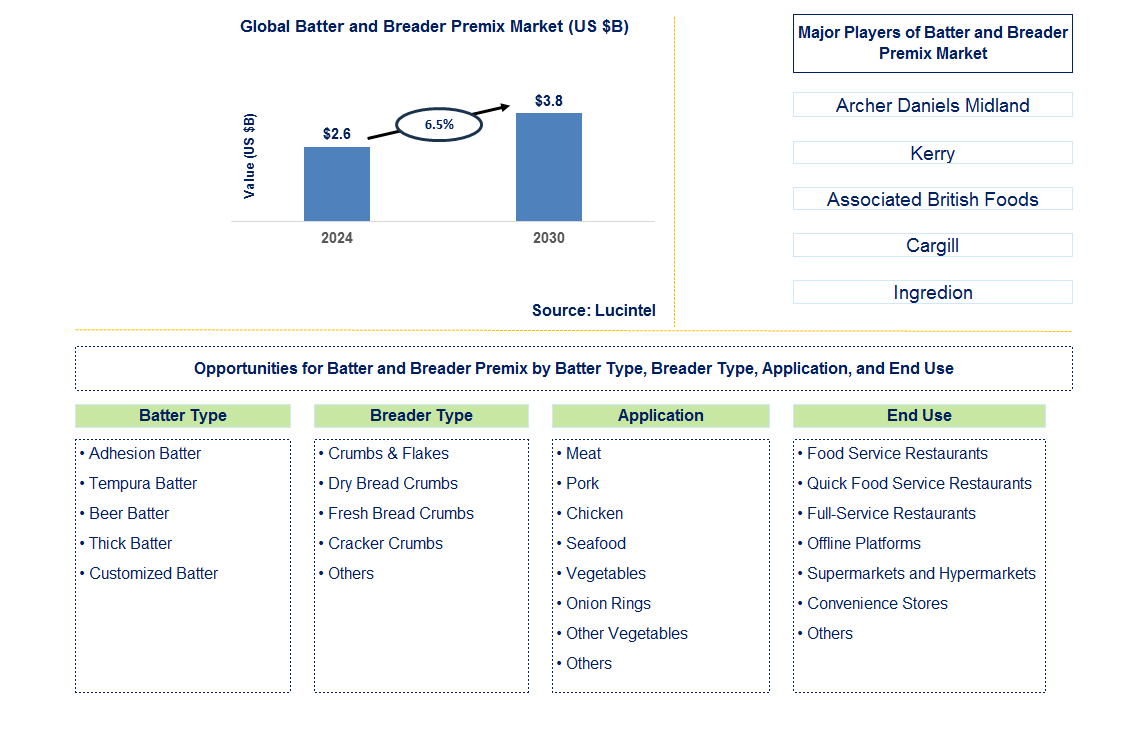 Batter and Breader Premix Trends and Forecast