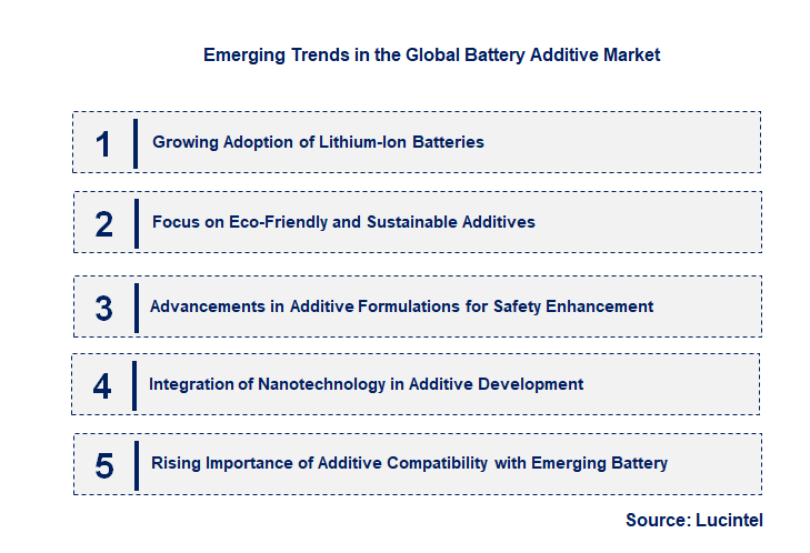 Emerging Trends in the Battery Additive Market
