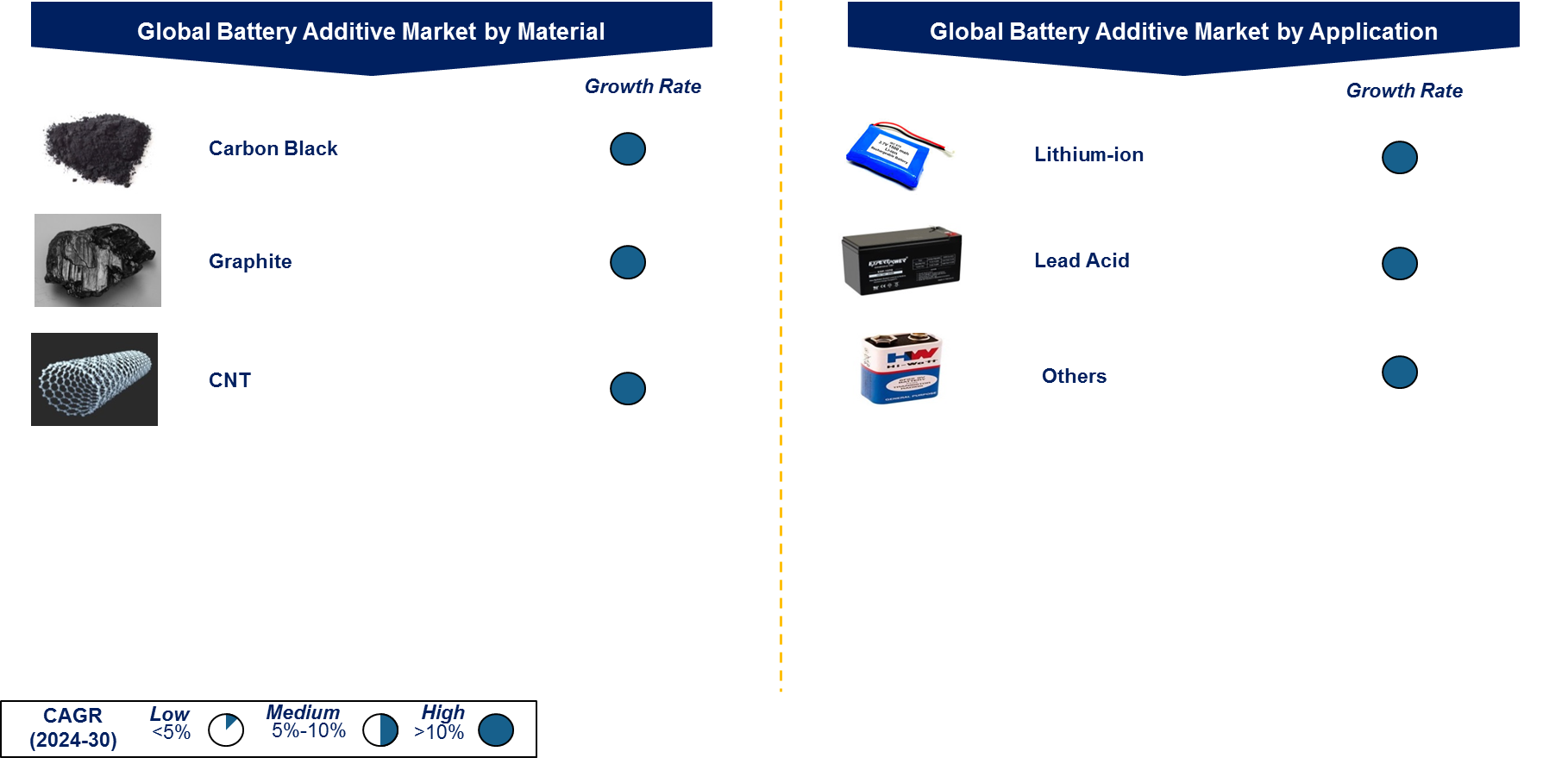 Battery Additive Market by Segment