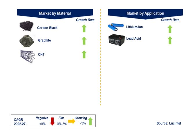 Battery Additive Market by Segments