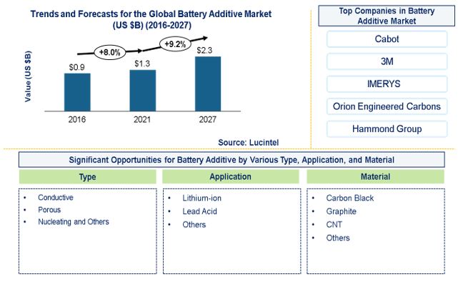  Battery Additive Market by Type, Application, and Material