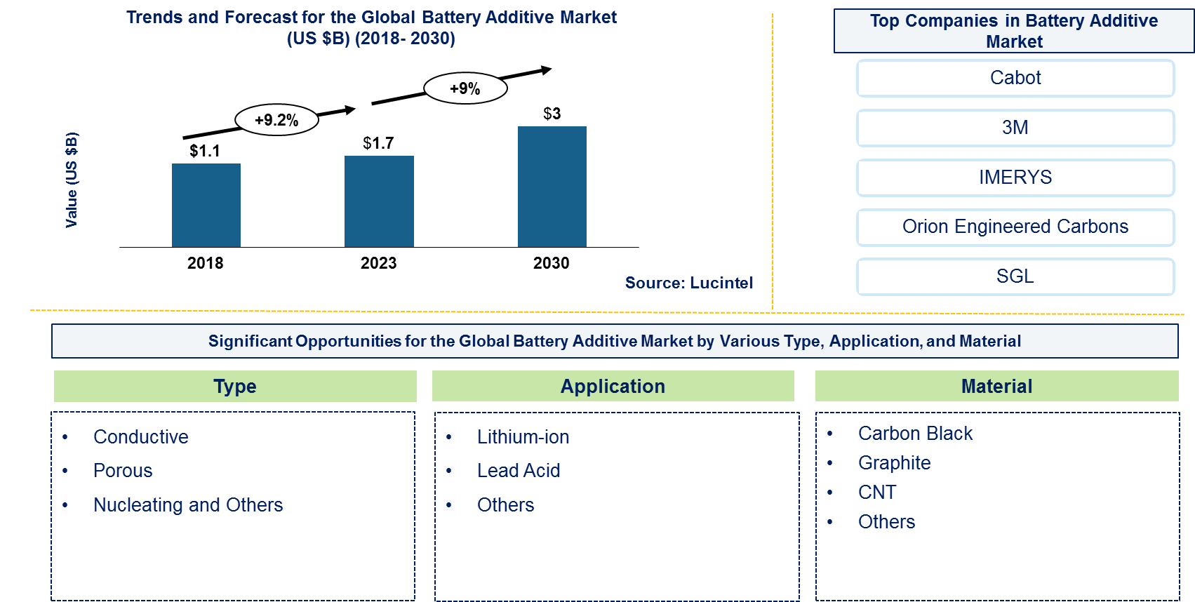 Battery Additive Market