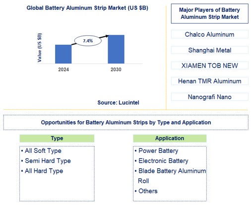 Battery Aluminum Strip Trends and Forecast