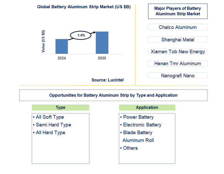 Battery Aluminum Strip Trends and Forecast