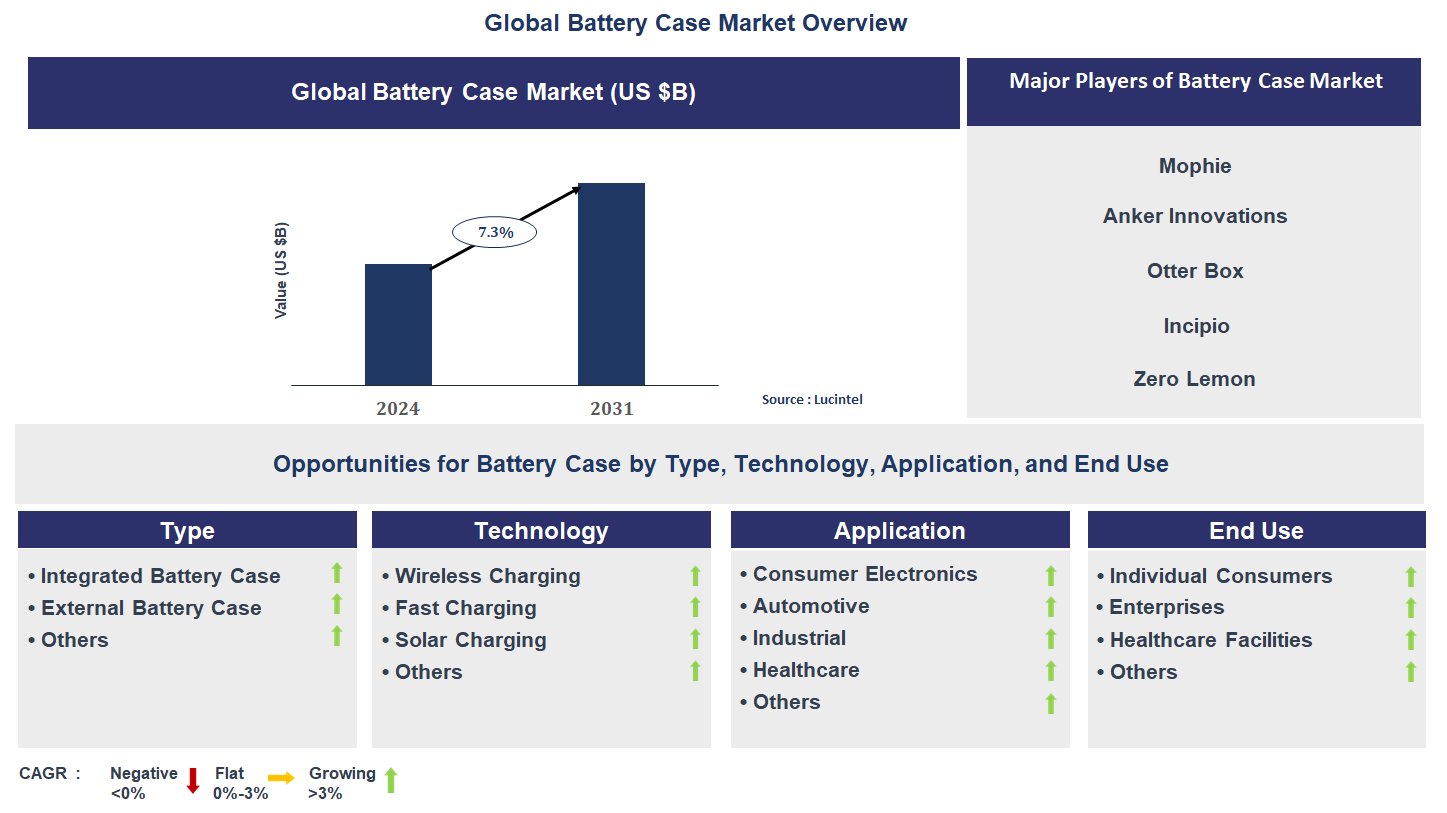 Battery Case Market Trends and Forecast
