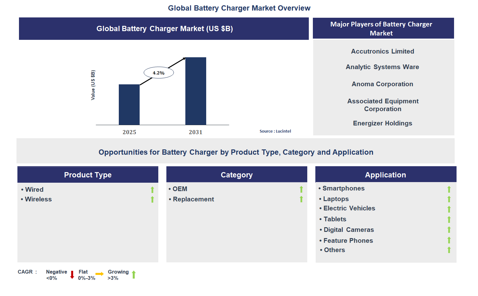 Battery Charger Market Trends and Forecast