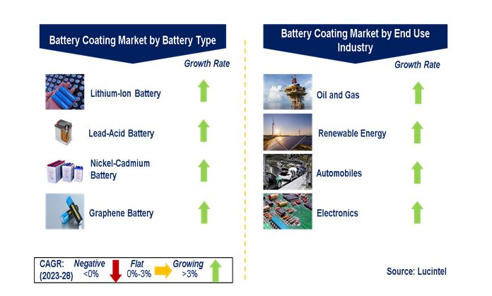 Battery Coating Market by Segments