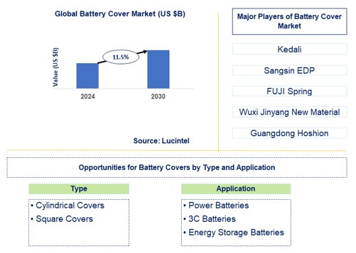 Battery Cover Trends and Forecast