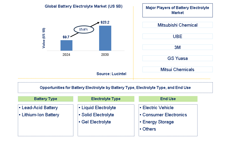 Battery Electrolyte Trends and Forecast