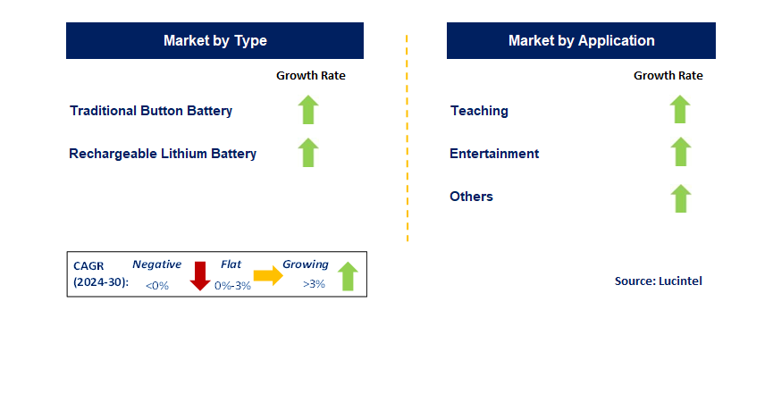 Battery for Child Toy Trends and forecastMarket by Segment