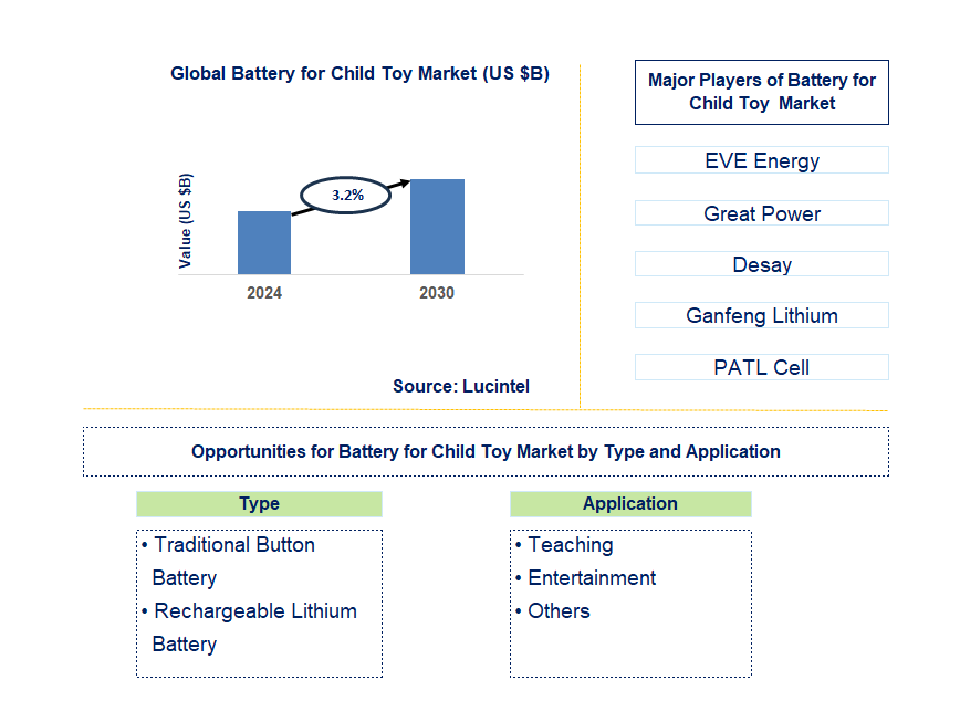 Battery for Child Toy Trends and forecast