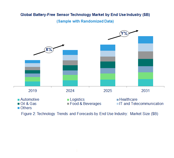 Battery-Free Sensor Market by Segments 