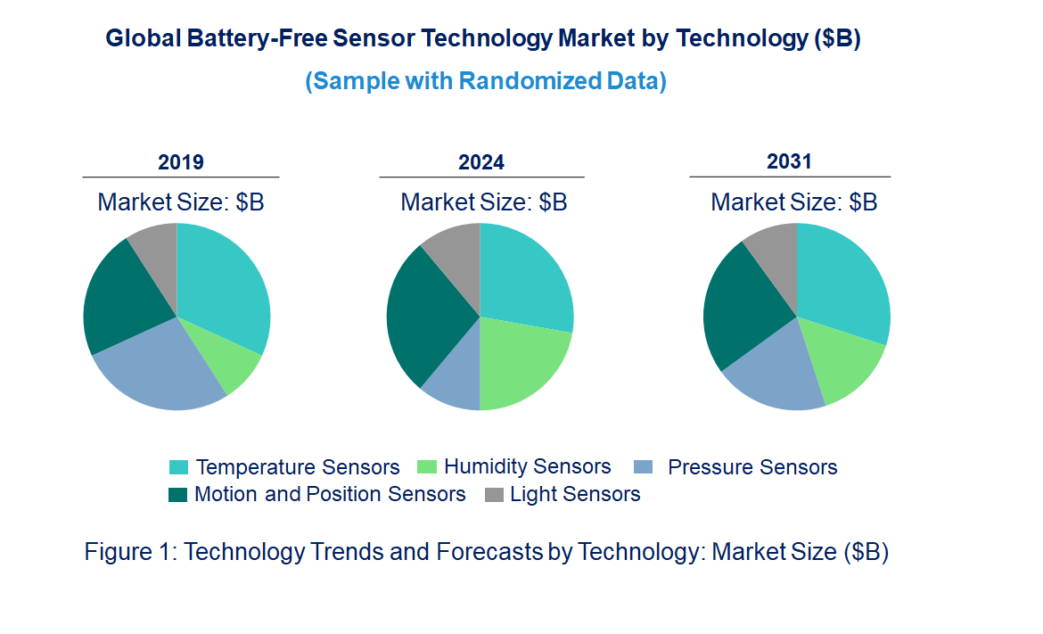 Battery-Free Sensor Market by Technology 