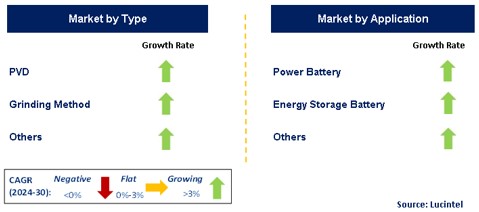 Battery Grade Nano Silicon Market by Segment