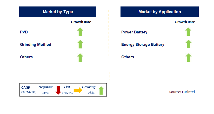 Battery Grade Nano Silicon by Segment