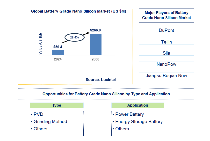 Battery Grade Nano Silicon Trends and Forecast