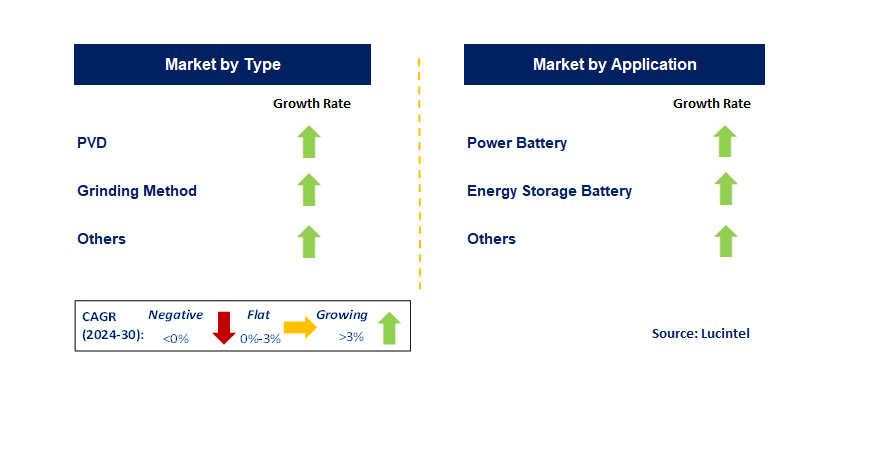 Battery Grade Nano Silicon by Segment