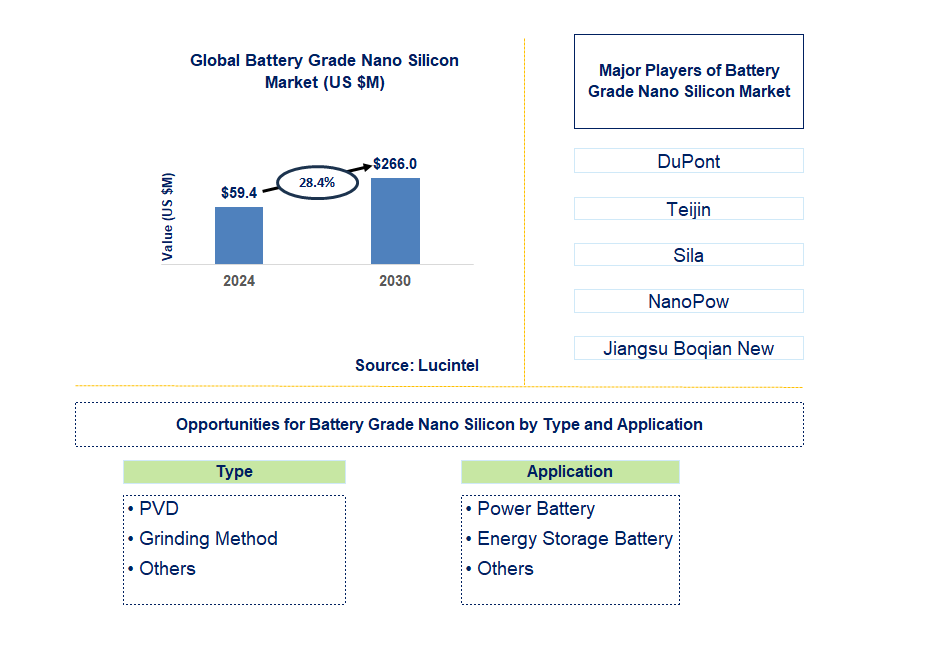 Battery Grade Nano Silicon Trends and Forecast