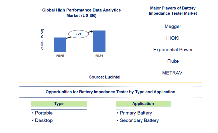 Battery Impedance Tester Market Trends and Forecast