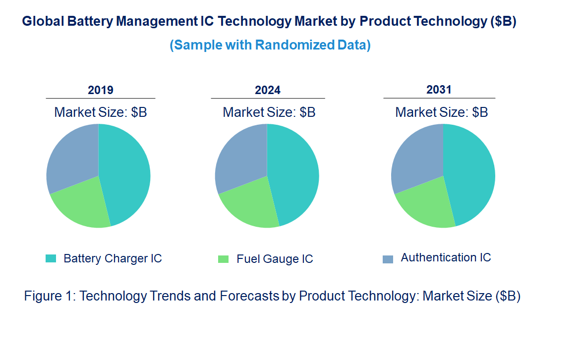 Battery Management IC by Technology
