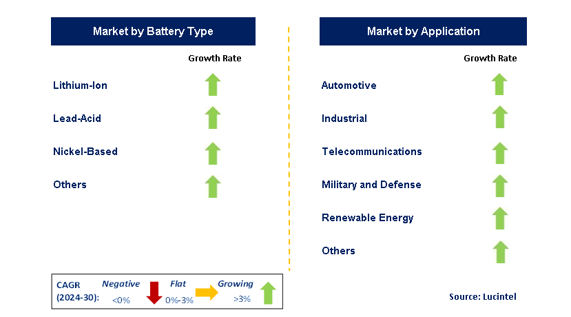 Battery Management System by Segment