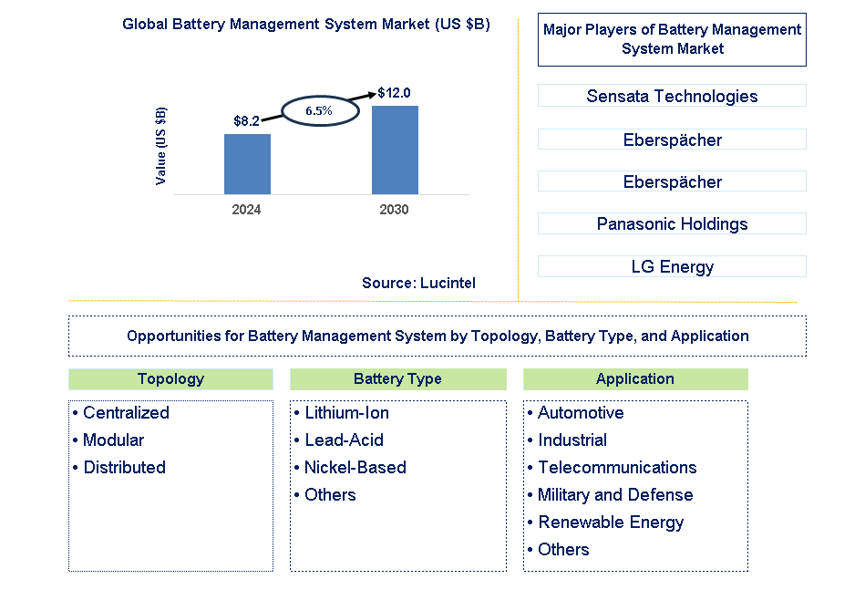 Battery Management System Trends and Forecast