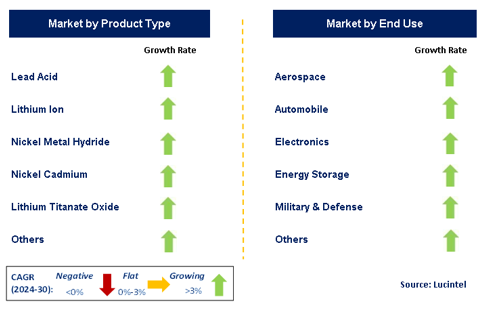 Battery Market Segments