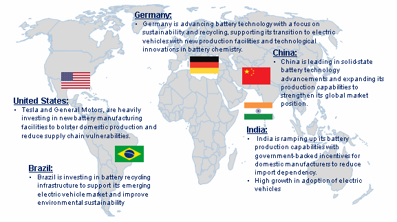 Battery Market Trend by Region