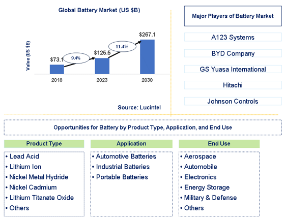 Battery Market