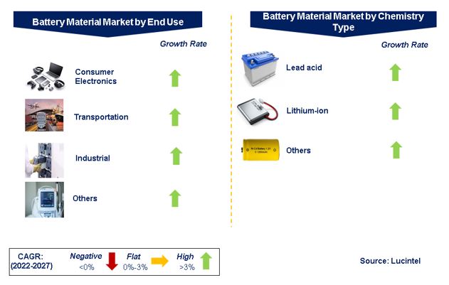 Battery Material Market by Segments