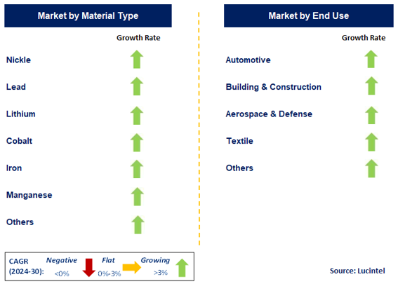 Battery Material Recycling by Segment