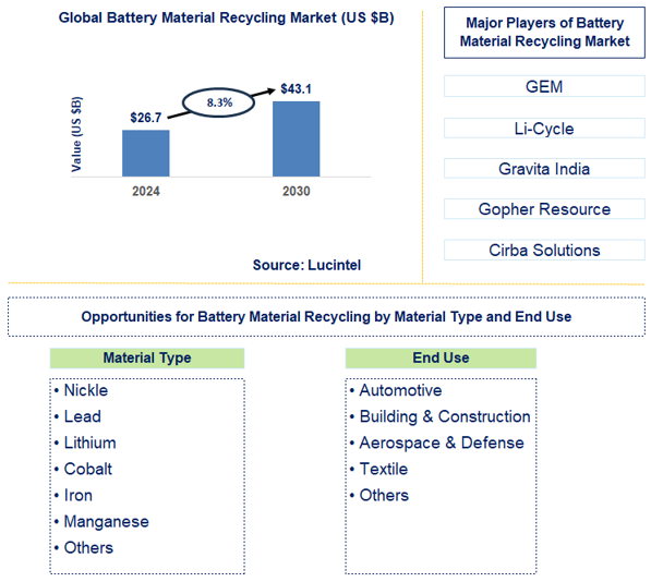 Battery Material Recycling Trends and Forecast