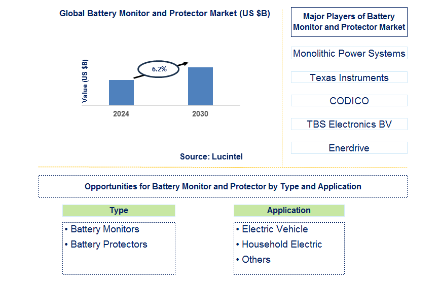 Battery Monitor and Protector Trends and Forecast