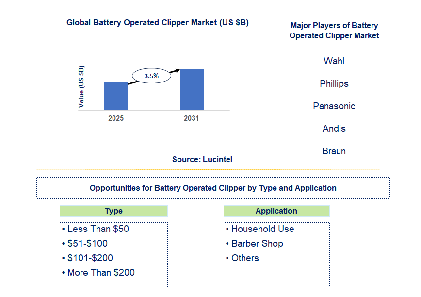 Battery Operated Clipper Market Trends and Forecast
