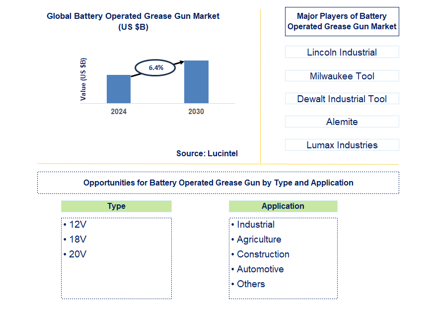 Battery Operated Grease Gun Trends and Forecast